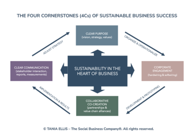 The 4Cs of Sustainable Business Success