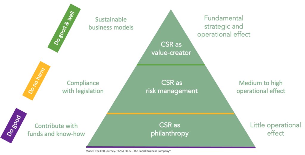 Illustration: The CSR journey