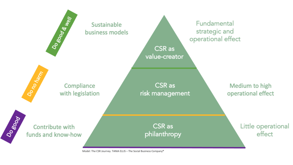 4 ways to put sustainability into the heart of your sales efforts