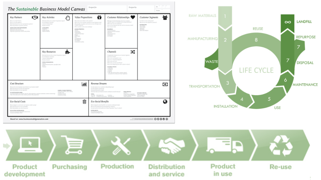 Illustration: Sustainability Value Mapping